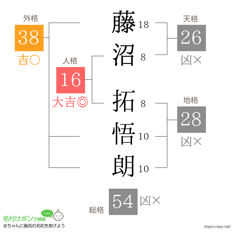 藤沼 拓悟朗さんの姓名判断結果