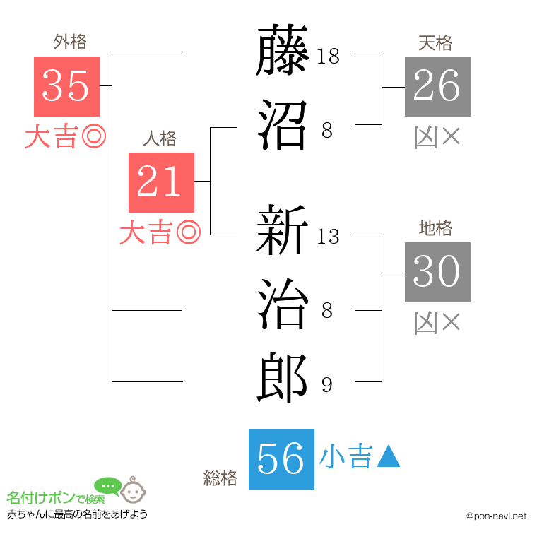 藤沼 新治郎さんの姓名判断結果