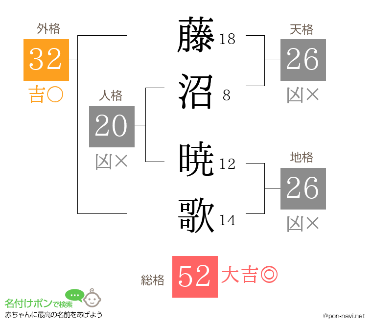 藤沼 暁歌さんの姓名判断結果