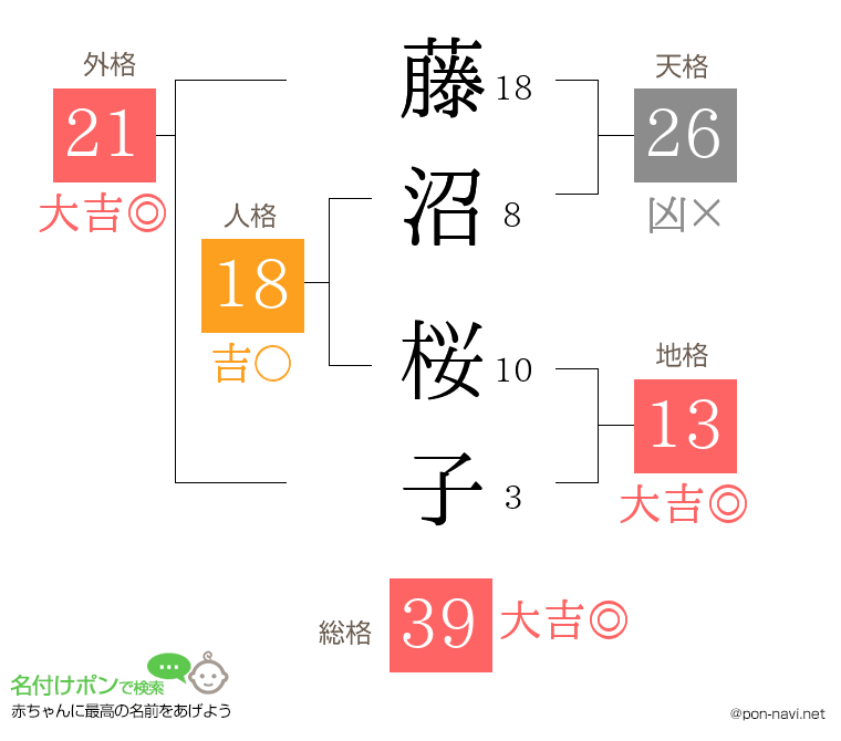藤沼 桜子さんの姓名判断結果