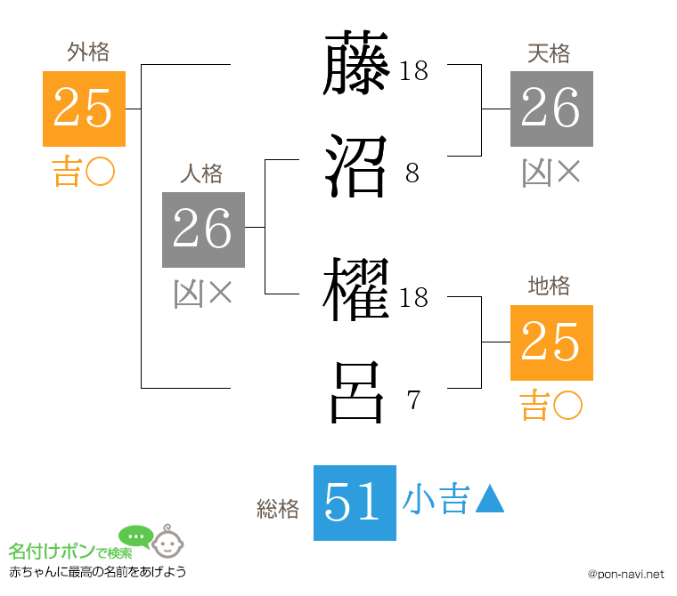 藤沼 櫂呂さんの姓名判断結果