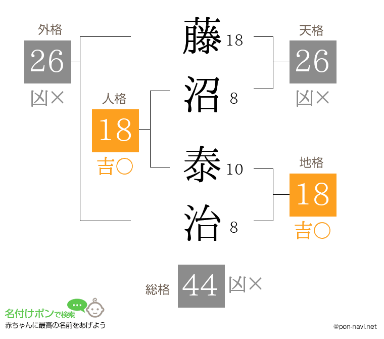 藤沼 泰治さんの姓名判断結果