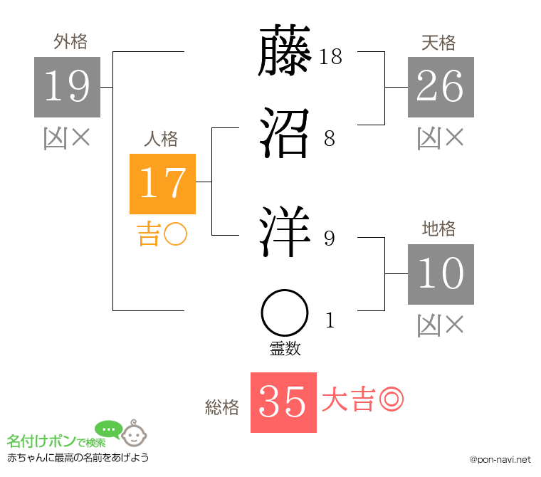 藤沼 洋さんの姓名判断結果