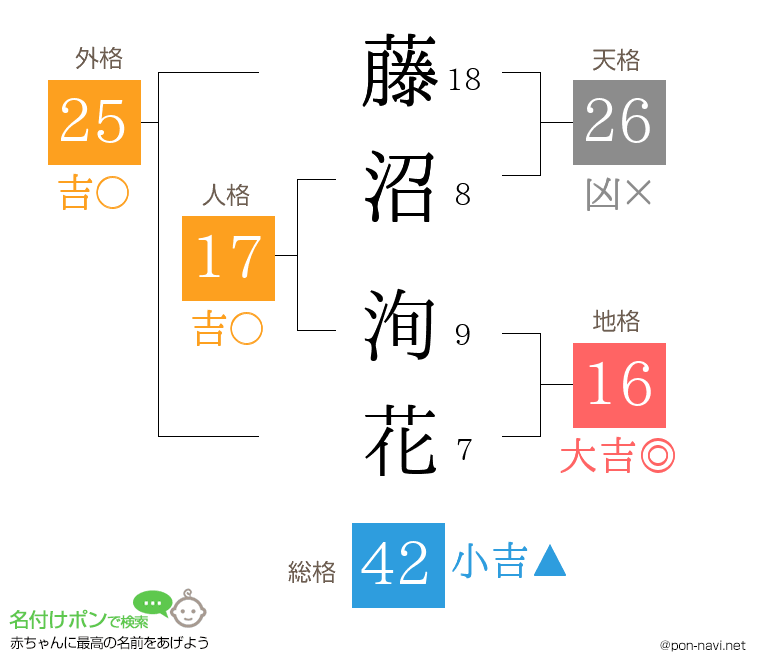 藤沼 洵花さんの姓名判断結果