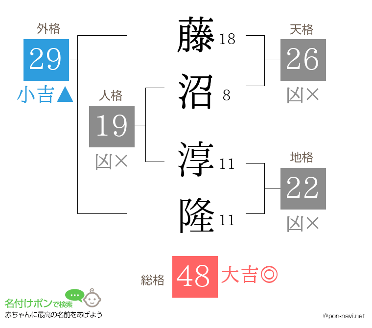 藤沼 淳隆さんの姓名判断結果