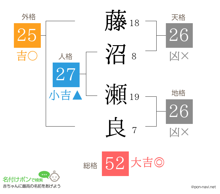 藤沼 瀬良さんの姓名判断結果