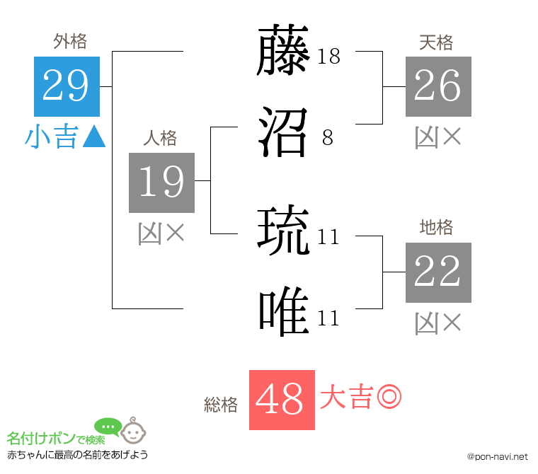藤沼 琉唯さんの姓名判断結果