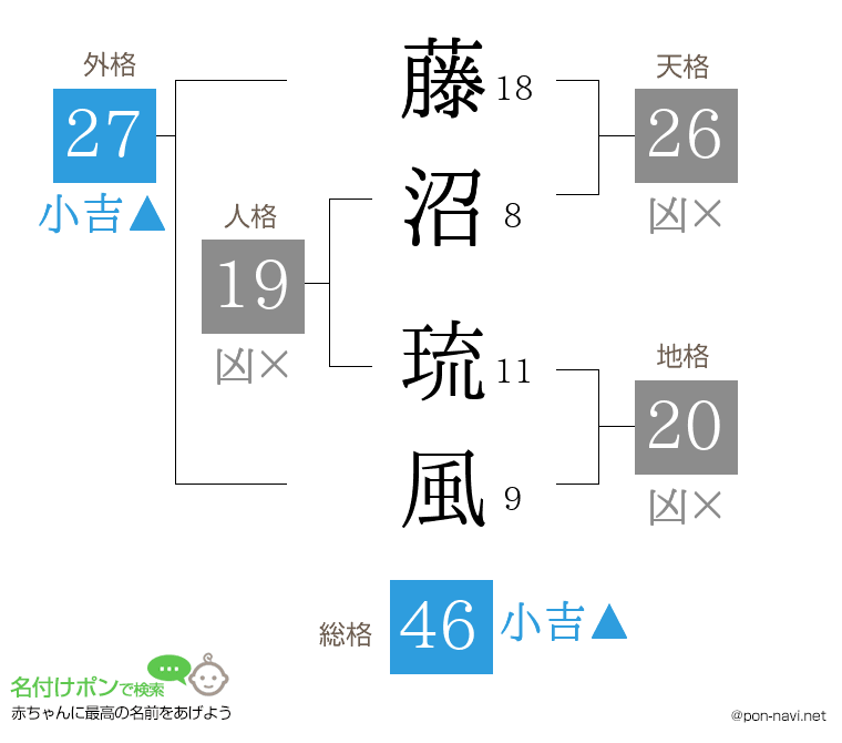 藤沼 琉風さんの姓名判断結果