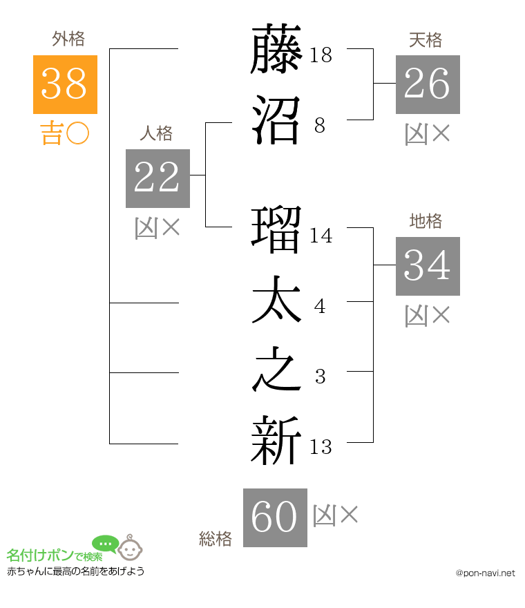藤沼 瑠太之新さんの姓名判断結果
