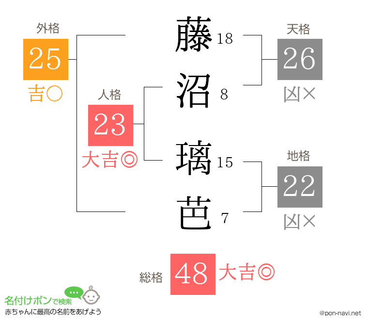 藤沼 璃芭さんの姓名判断結果