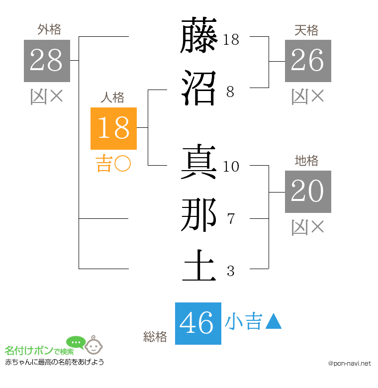 藤沼 真那土さんの姓名判断結果