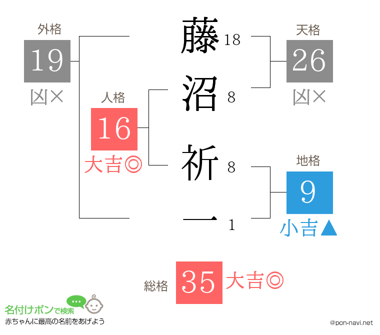 藤沼 祈一さんの姓名判断結果