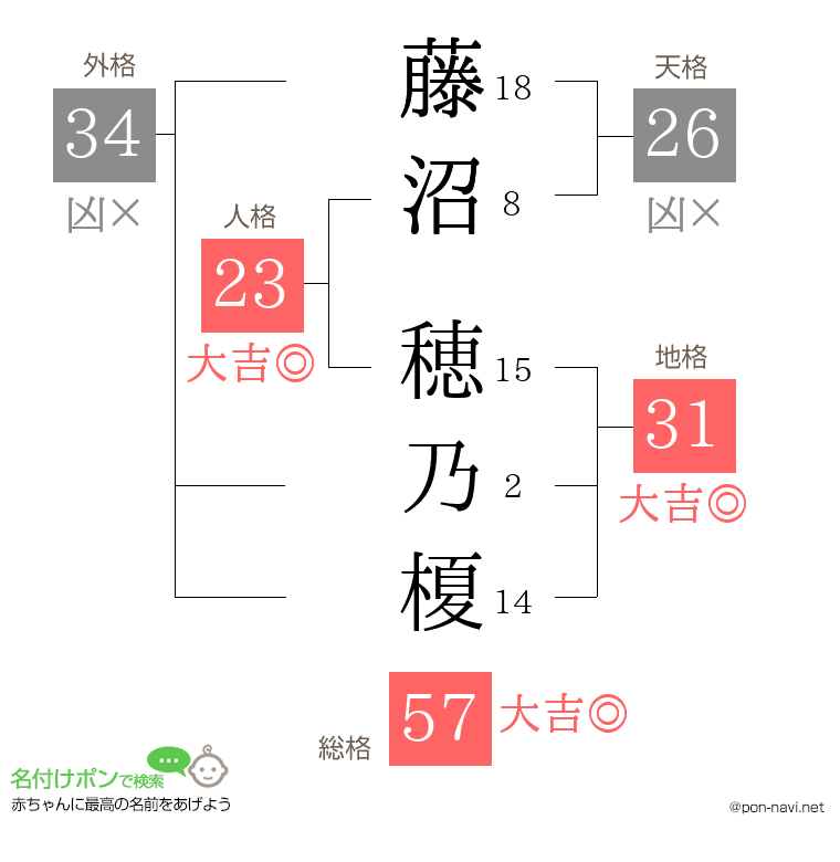 藤沼 穂乃榎さんの姓名判断結果