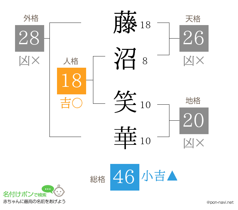 藤沼 笑華さんの姓名判断結果