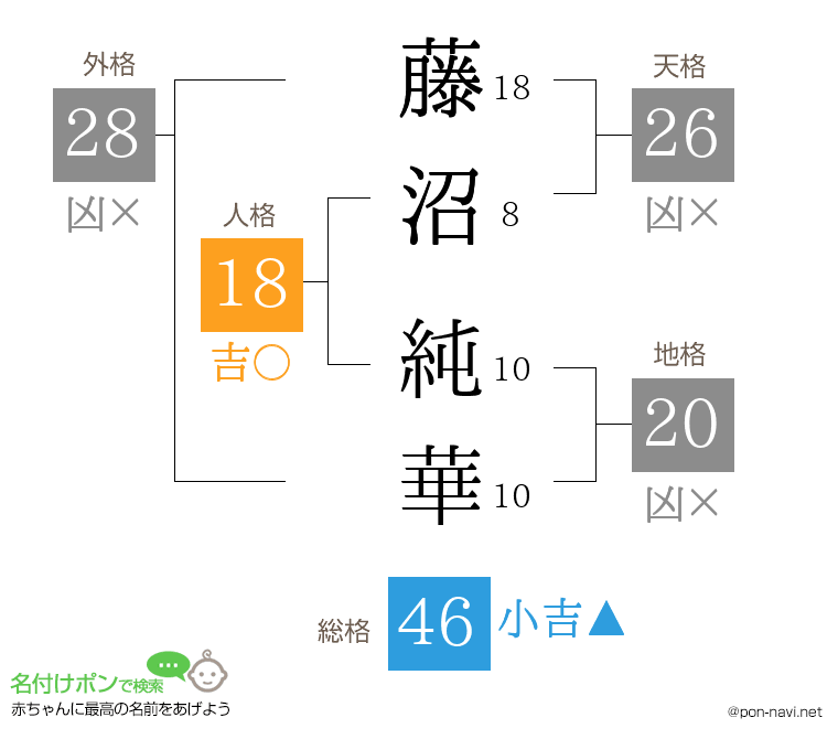 藤沼 純華さんの姓名判断結果