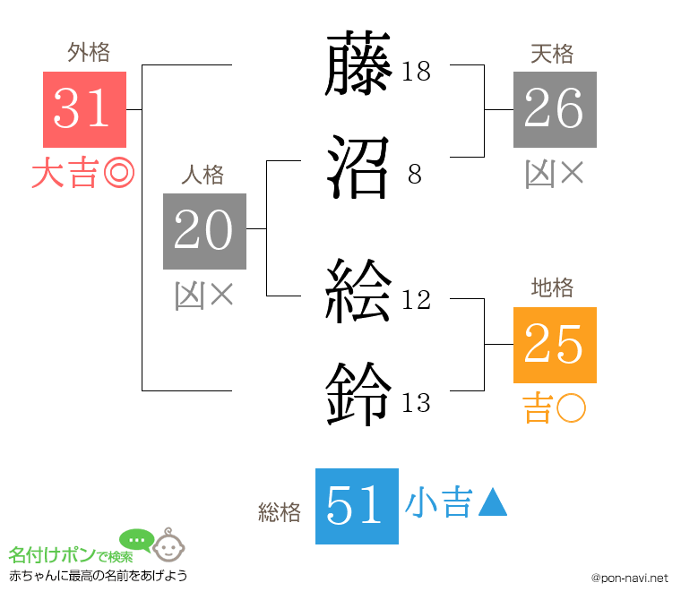 藤沼 絵鈴さんの姓名判断結果