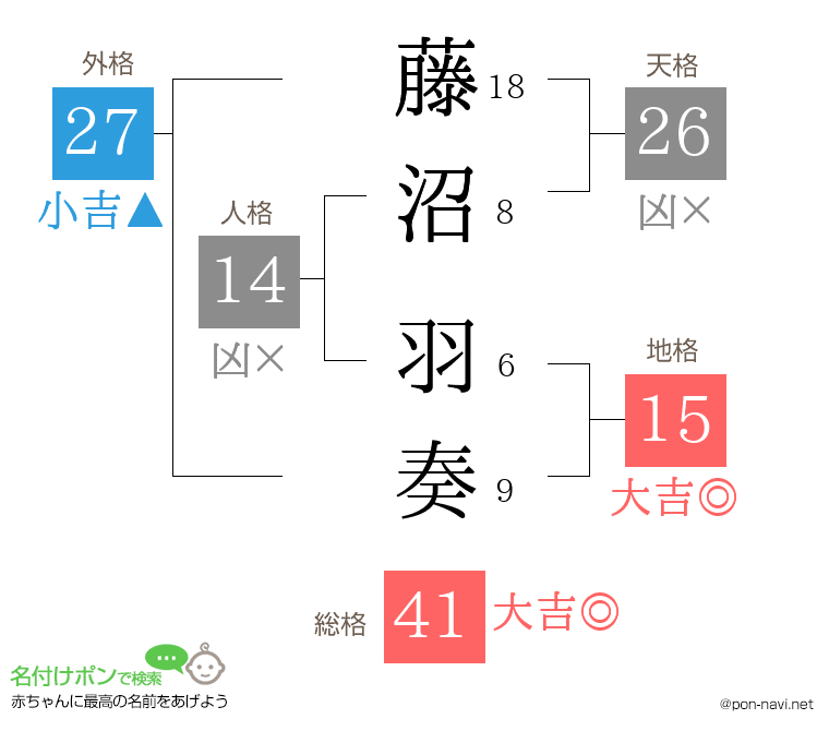 藤沼 羽奏さんの姓名判断結果