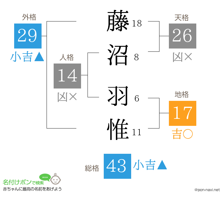 藤沼 羽惟さんの姓名判断結果
