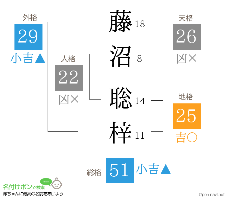 藤沼 聡梓さんの姓名判断結果