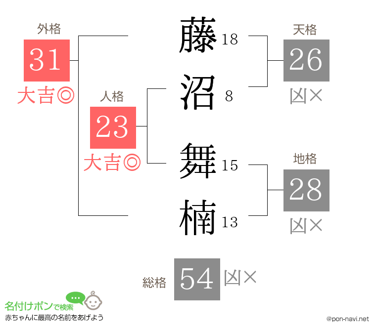 藤沼 舞楠さんの姓名判断結果