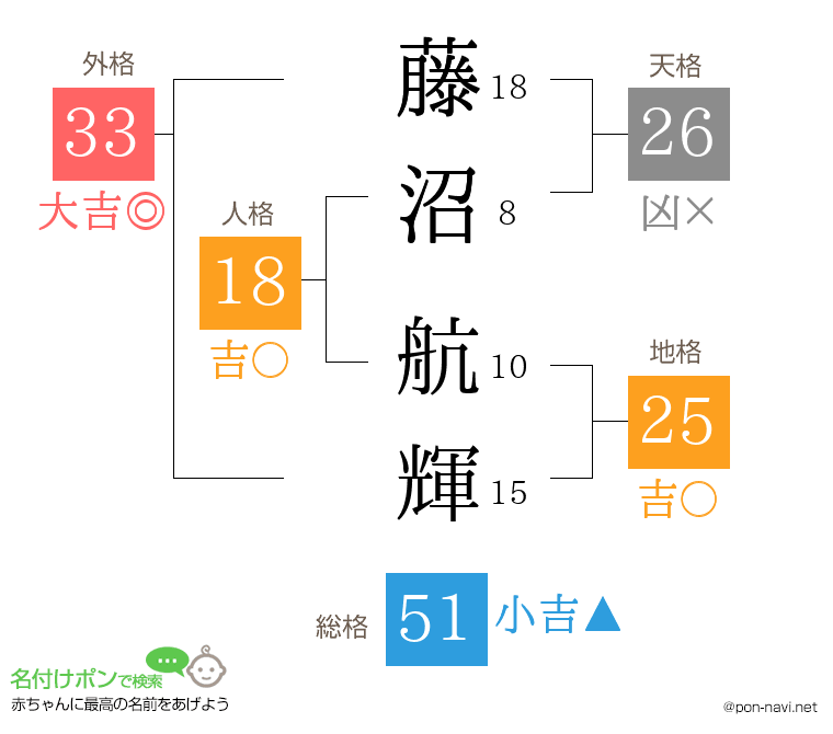 藤沼 航輝さんの姓名判断結果