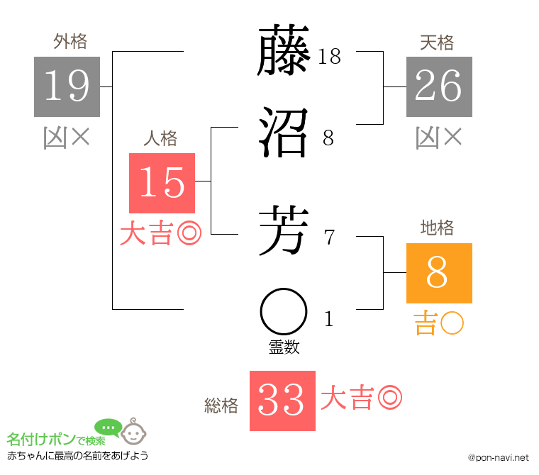 藤沼 芳さんの姓名判断結果