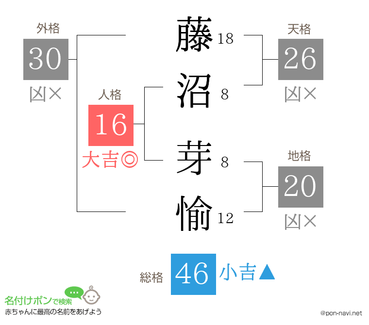 藤沼 芽愉さんの姓名判断結果