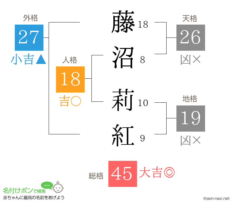 藤沼 莉紅さんの姓名判断結果