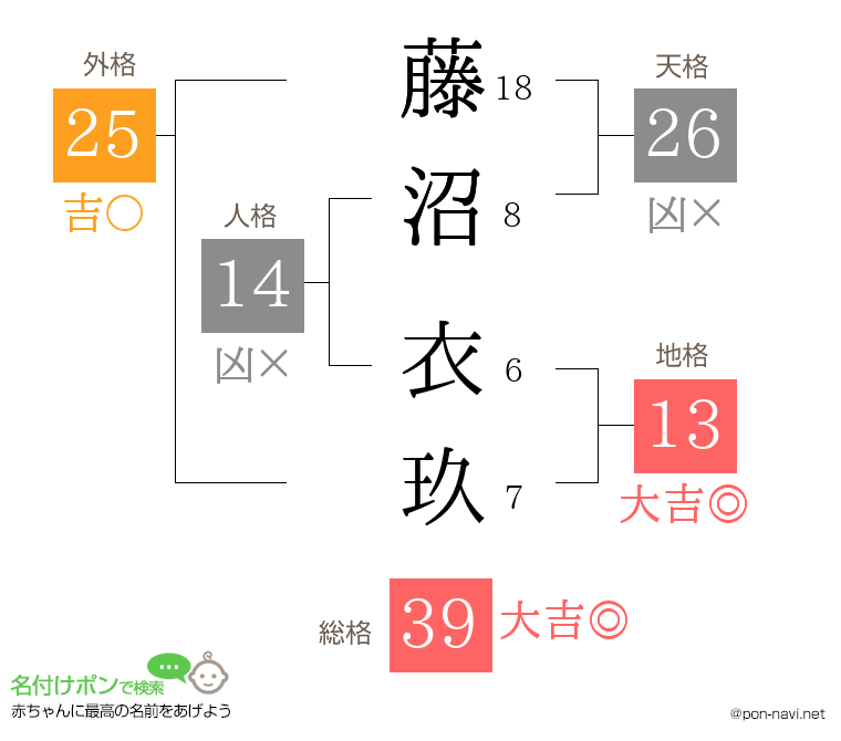 藤沼 衣玖さんの姓名判断結果