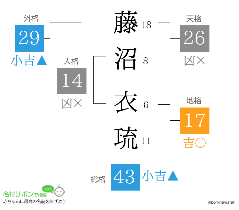 藤沼 衣琉さんの姓名判断結果