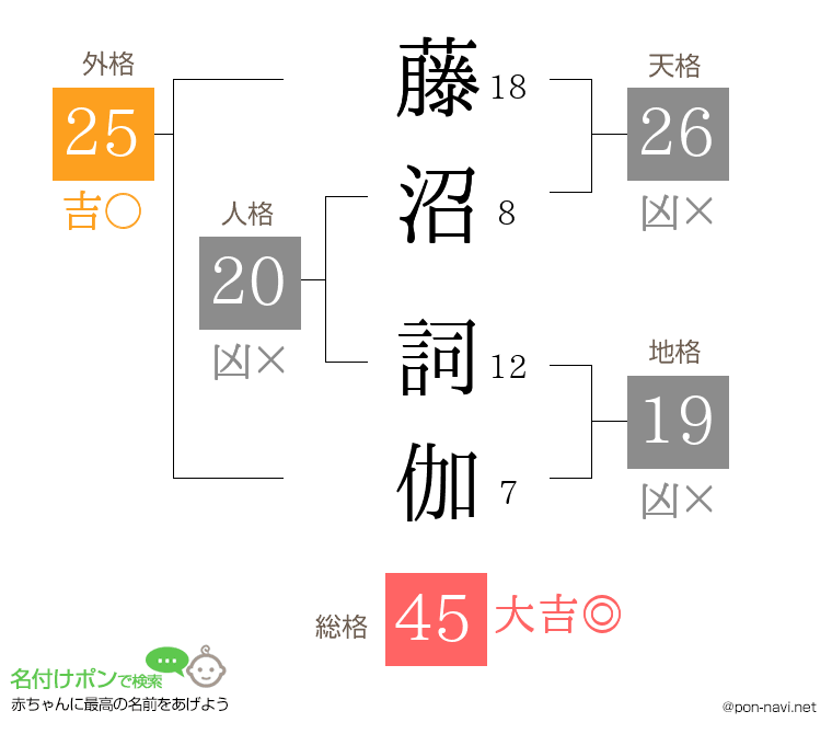 藤沼 詞伽さんの姓名判断結果