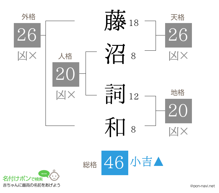 藤沼 詞和さんの姓名判断結果
