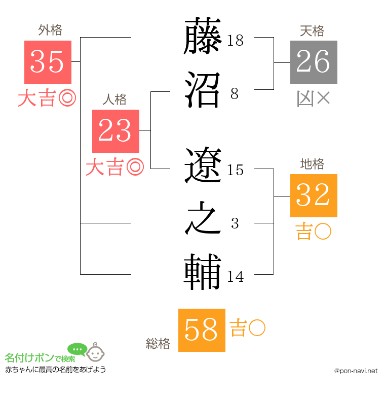 藤沼 遼之輔さんの姓名判断結果