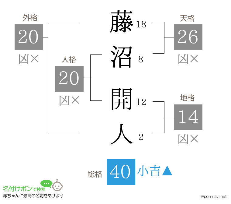藤沼 開人さんの姓名判断結果