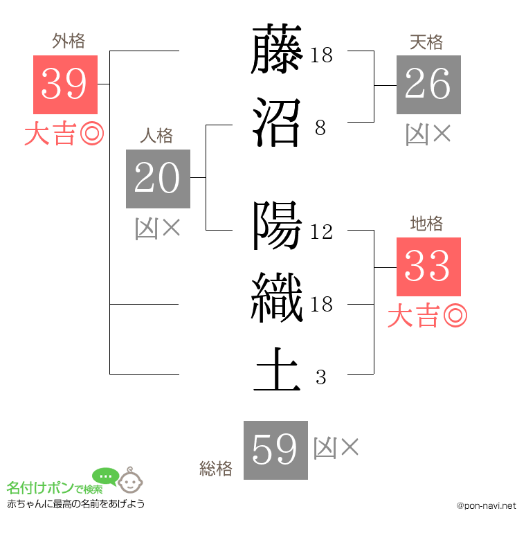 藤沼 陽織土さんの姓名判断結果
