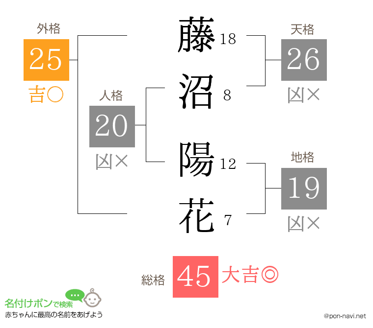 藤沼 陽花さんの姓名判断結果