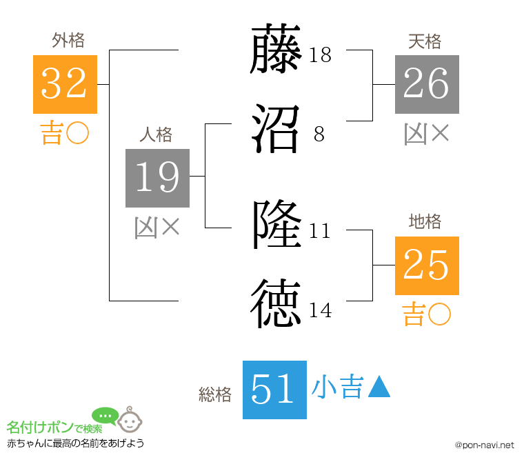 藤沼 隆徳さんの姓名判断結果