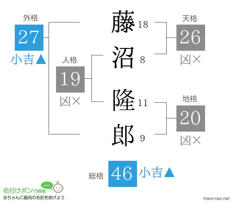 藤沼 隆郎さんの姓名判断結果