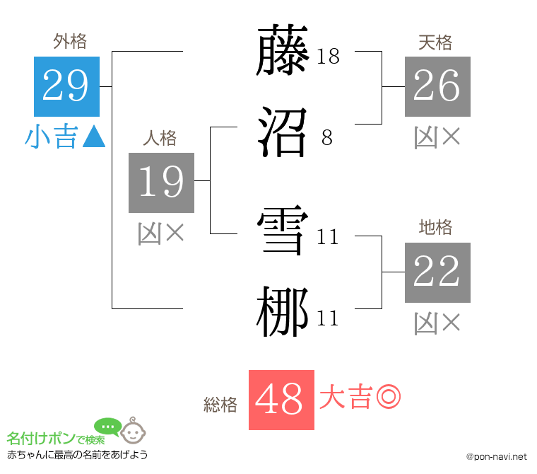藤沼 雪梛さんの姓名判断結果