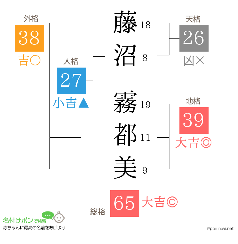 藤沼 霧都美さんの姓名判断結果