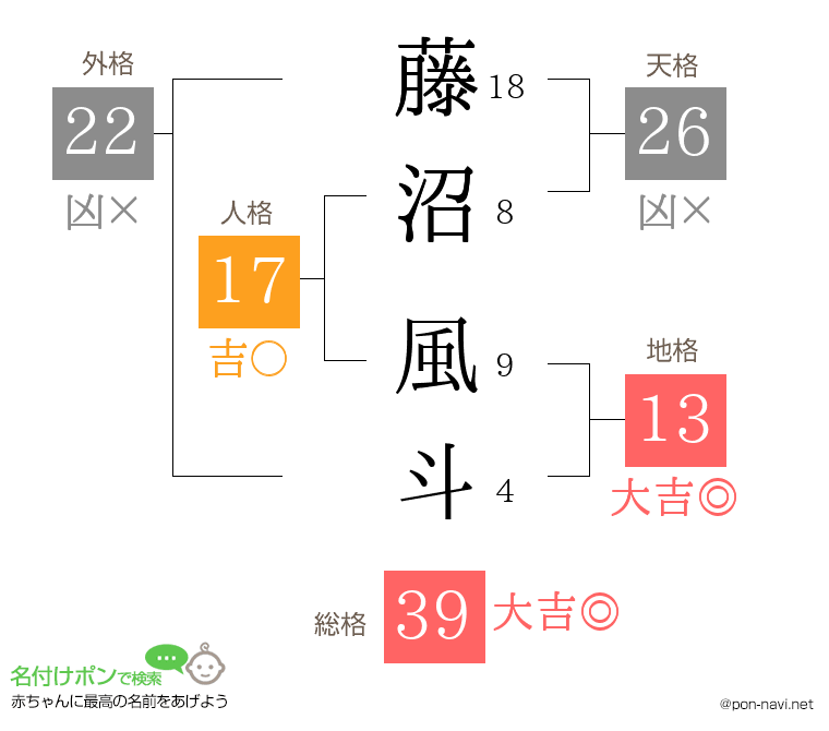 藤沼 風斗さんの姓名判断結果