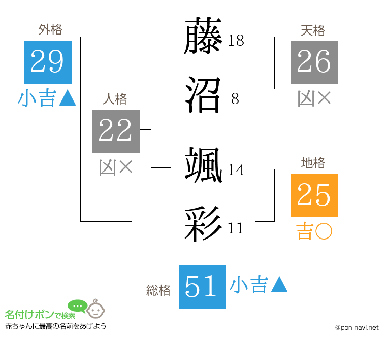 藤沼 颯彩さんの姓名判断結果
