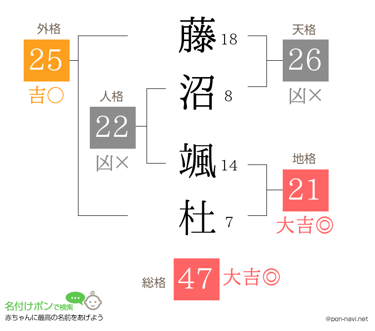 藤沼 颯杜さんの姓名判断結果