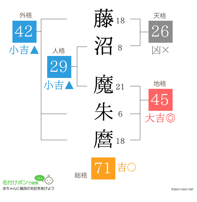 藤沼 魔朱麿さんの姓名判断結果