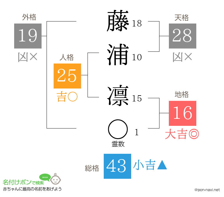 藤浦 凛さんの姓名判断結果