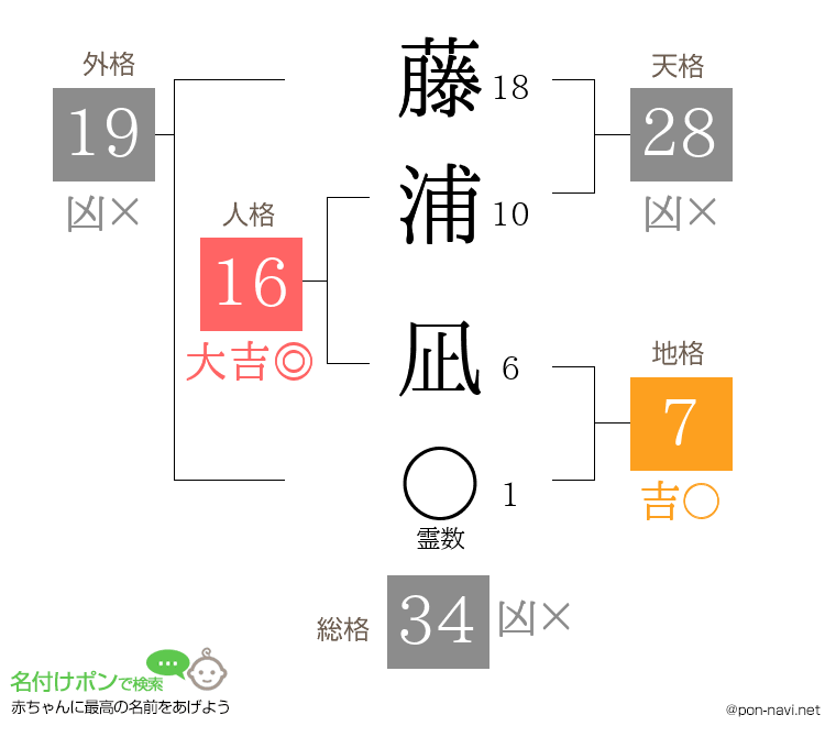 藤浦 凪さんの姓名判断結果