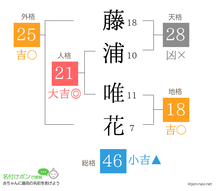 藤浦 唯花さんの姓名判断結果