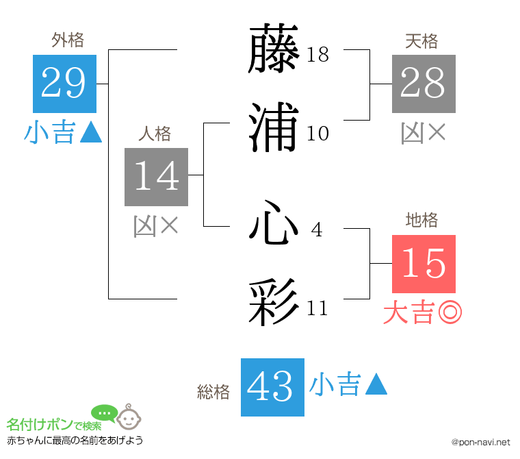 藤浦 心彩さんの姓名判断結果