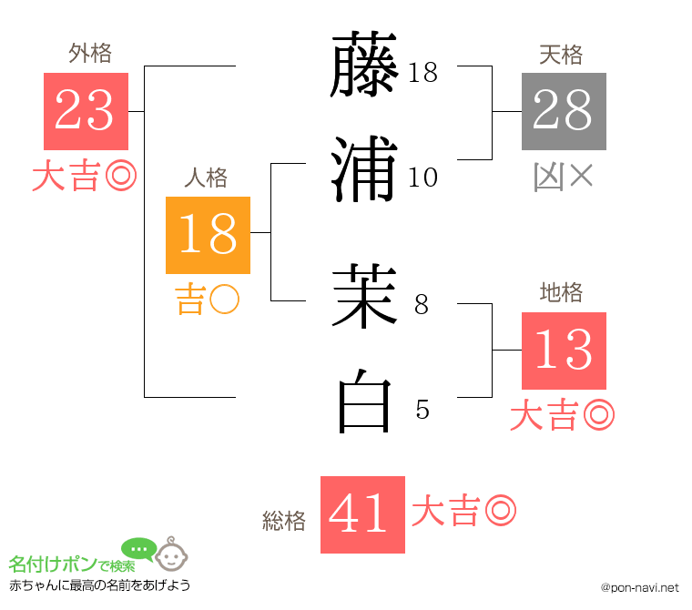 藤浦 茉白さんの姓名判断結果