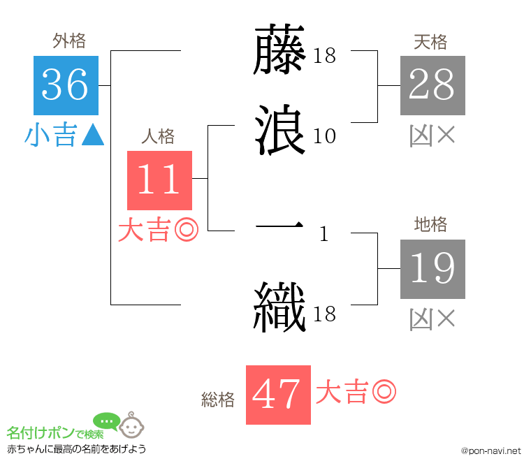 藤浪 一織さんの姓名判断結果
